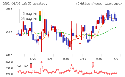 中央発條チャート