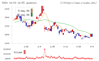 ファインシンターチャート