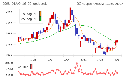 アドバネクスチャート