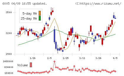 三浦工業チャート