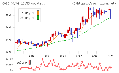 阪神内燃機工業チャート