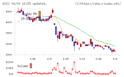 赤阪鐵工所チャート