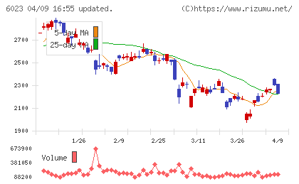 ダイハツインフィニアースチャート