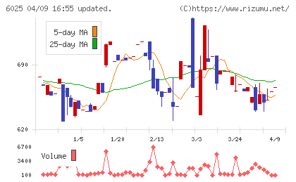 日本ＰＣサービスチャート