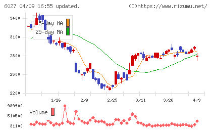 弁護士ドットコムチャート