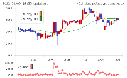 エクストリームチャート