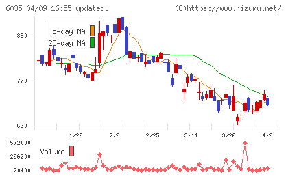 アイ・アールジャパンホールディングスチャート