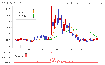 リブセンスチャート