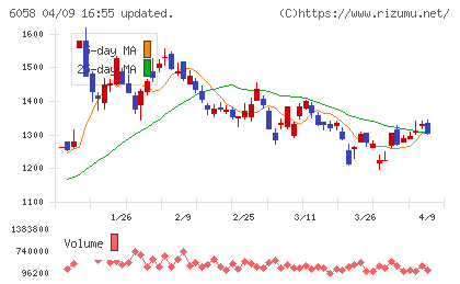 ベクトルチャート