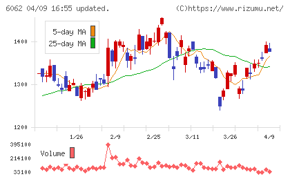 チャーム・ケア・コーポレーションチャート