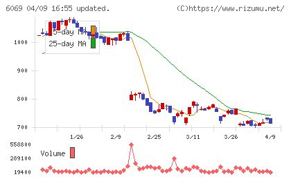 トレンダーズチャート