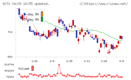 ＩＢＪチャート