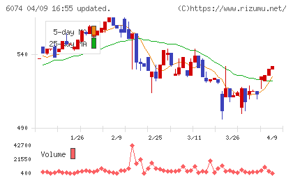 ジェイエスエスチャート