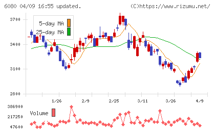 M&Aキャピタルパートナーズチャート