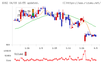 ライドオンエクスプレスホールディングスチャート