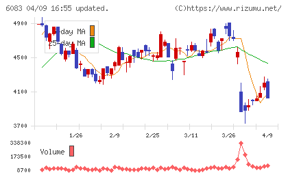 ＥＲＩホールディングスチャート