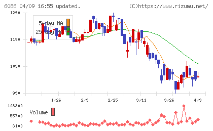 シンメンテホールディングスチャート