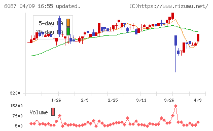 アビストチャート