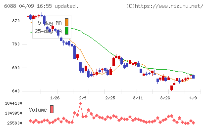 シグマクシス・ホールディングスチャート