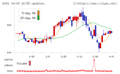 ウエスコホールディングスチャート