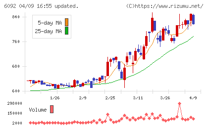 エンバイオ・ホールディングスチャート