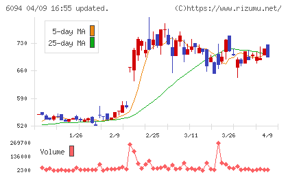 フリークアウト・ホールディングスチャート