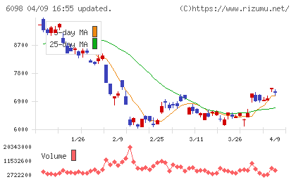 リクルートホールディングスチャート