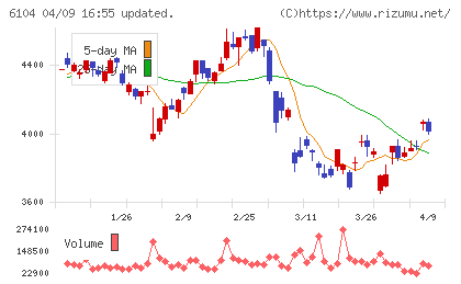 芝浦機械チャート