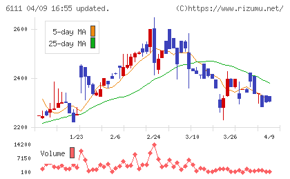 旭精機工業チャート