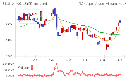 アイダエンジニアリングチャート
