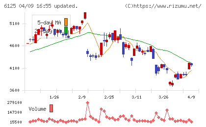岡本工作機械製作所チャート