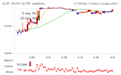 牧野フライス製作所チャート