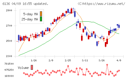 ＯＳＧチャート