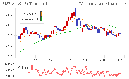 小池酸素工業チャート