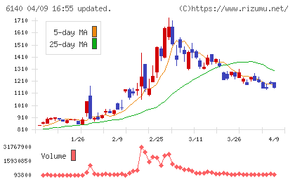 旭ダイヤモンド工業チャート