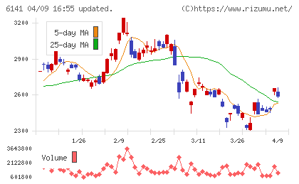 DMG森精機チャート