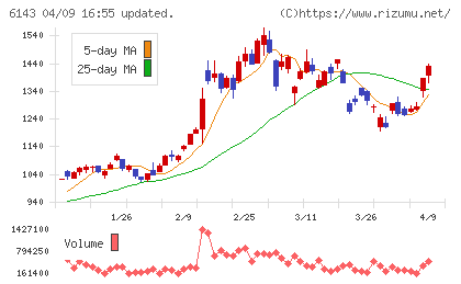 ソディックチャート