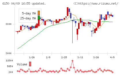 タケダ機械チャート