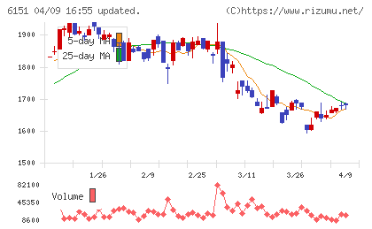 日東工器チャート