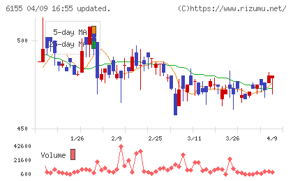 高松機械工業チャート