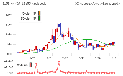和井田製作所チャート