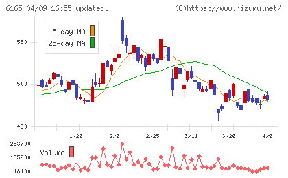 パンチ工業チャート