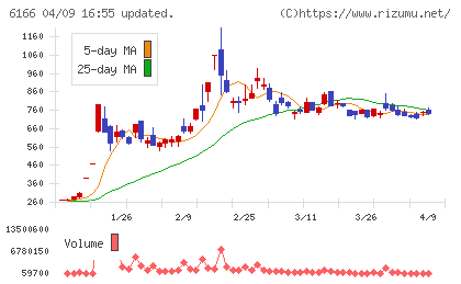 中村超硬チャート