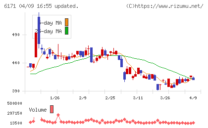 土木管理総合試験所チャート