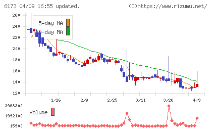 アクアラインチャート