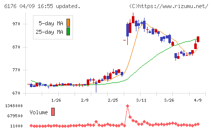 ブランジスタチャート