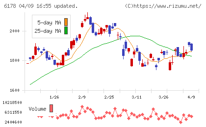 日本郵政チャート