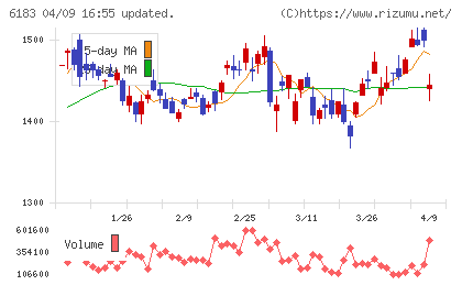 ベルシステム２４ホールディングスチャート