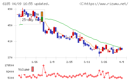 ＳＭＮチャート