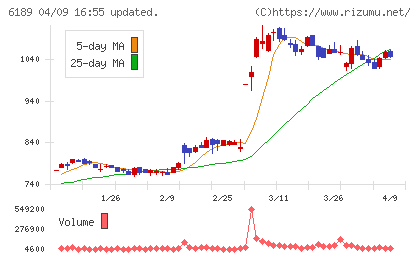 グローバルキッズＣＯＭＰＡＮＹチャート